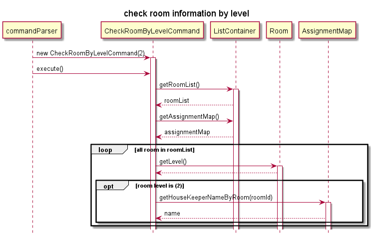 sequence diagram